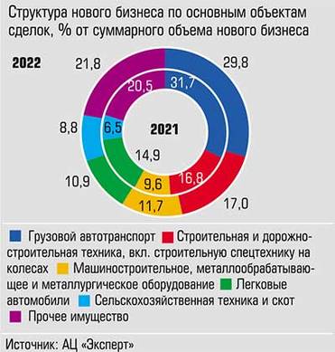  В отраслевой структуре нового бизнеса участников рейтинга на сегмент легковых и грузовых автомобилей приходится уже менее 50% суммарного объема