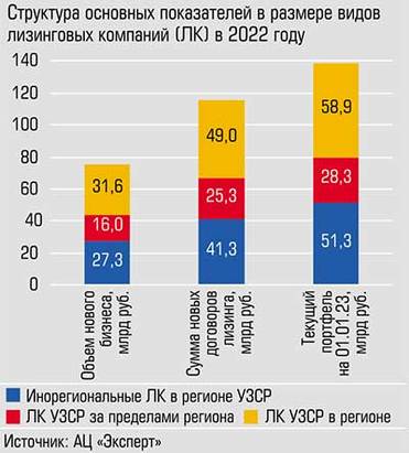  Почти половина объема нового бизнеса пришлась на региональные компании , они же держат почти 80% суммарного портфеля