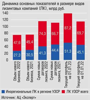  Региональные лизинговые компании (ЛК) наращивали объем нового бизнеса динамичнее филиалов федеральных компаний
