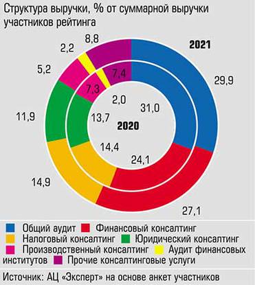  По итогам 2021 года 70% суммарной выручки участников рейтинга пришлось на консалтинговые услуги