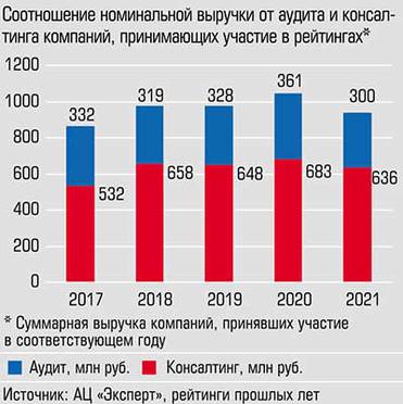  Общий аудит остается ведущей практикой