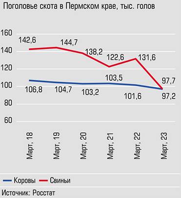  Количество свиней сокращается быстрее коров