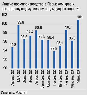  В марте региональная промышленность впервые за этот год показала рост