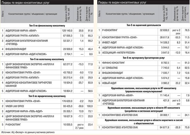  Лидеры по видам консалтинговых услуг