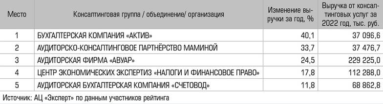  Топ наиболее динамичных консалтинговых компаний