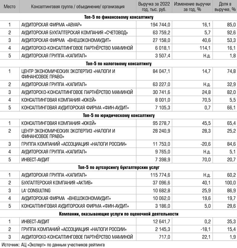  Лидеры по видам консалтинговых услуг