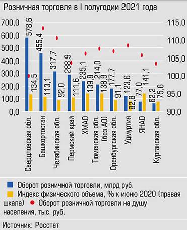  Индекс физического объема розничной торговли в Челябинской области один из самых высоких среди объектов УСЗР