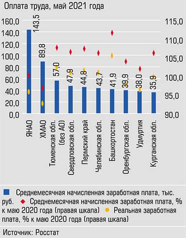  Средняя зарплата в Челябинской области ниже медианного показателя по УСЗР