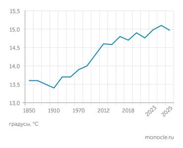 по открытым источникам ДИНАМИКА РОСТА СРЕДНЕЙ ГЛОБАЛЬНОЙ ТЕМПЕРАТУРЫ ВОЗДУХА