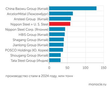 World Steel Association В результате поглощения U. S. Steel японская Nippon Steel Corp. становится четвертым крупнейшим производителем стали в мире