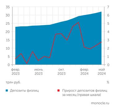 Банк России, расчёты Монокля В последние месяцы, не смотря на высокие ставки, приток депозитов физлиц несколько замедлился