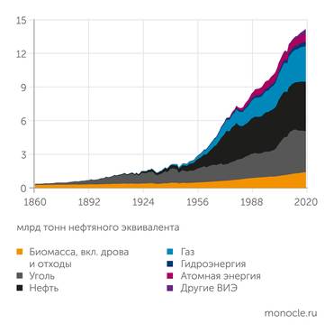 ИНЭИ РАН, Центр энергетики МШУ "Сколково" Изменение мирового первичного потребления энергии за последние полтора века