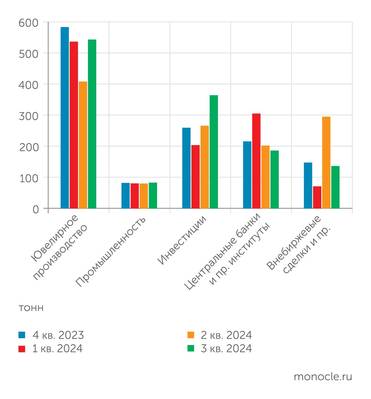 Gold council Квартальный спрос на золото: центробанки притормозили, инвесторы ускорились