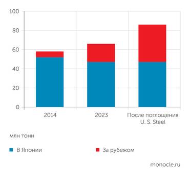 Интегрированный отчет Nippon Steel Corp. за 2024 год Nippon Steel в достижении своей цели выплавлять 100 млн тонн стали делает ставку на зарубежные мощности