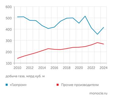 Минэнерго России, «Газпром» Основное бремя снижения добычи газа испытал "Газпром"