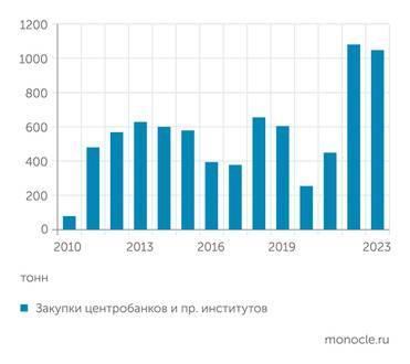 Gold council Мировые центробанки активизировались скупку золота в 2022 году