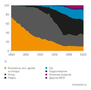ИНЭИ РАН, Центр энергетики МШУ "Сколково" К концу второго десятилетия XXI века не завершен еще третий энергопереход: доля газа в глобальном энергобалансе все еще уступает доле нефти и доле угля
