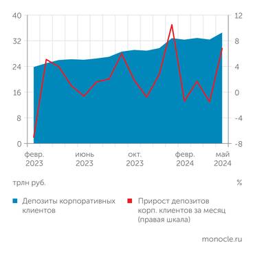 Банк России Депозиты бизнеса ведут себя более нервно