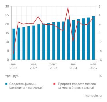 сокращенная отчетность ПАО Сбербанк по РПБУ Средства физлиц в Сбере растут намного быстрее, чем при низких ставках год назад
