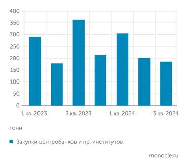 Gold council Но летом и осенью 2024 года покупки в резервы центробанков несколько притормозили