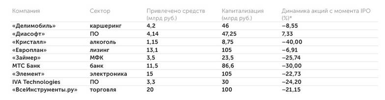 * На момент подготовки материала. Источник: данные Мосбиржи Новая волна IPO