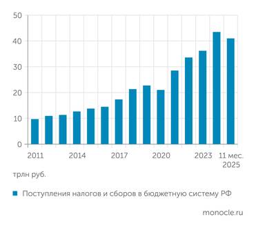 ФНС (форма 1-НМ) Только ковид смог остановить рост налоговых поступлений
