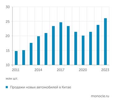 CAAM Продажи авто в КНР набирают ход