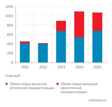 Cbonds Секьюритизация потребкредитов набирает обороты