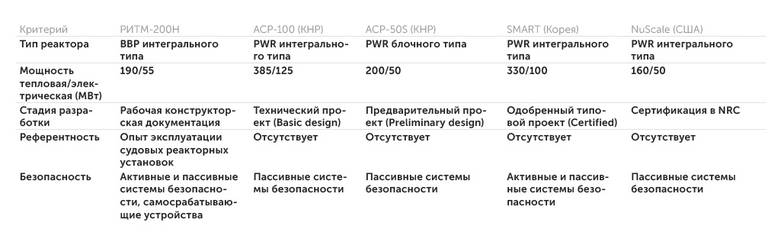 «ОКБМ Африкантов» Сравнение АСММ на базе РУ РИТМ-200 c потенциальными конкурентами