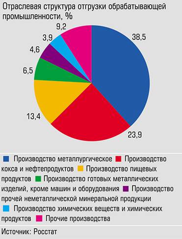  Более трети отгрузки промышленности Оренбургской области пришлось на металлургию