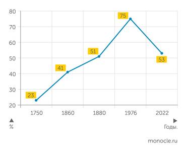 Арриги Джовани "Долгий двадцатый век" Доля "развитых стран" в мировом ВВП (Европа, Северная Америка, Россия, Япония)