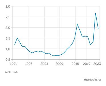 Statista Количество мигрантов, прибывших в Германию с 1991 по 2023 годы