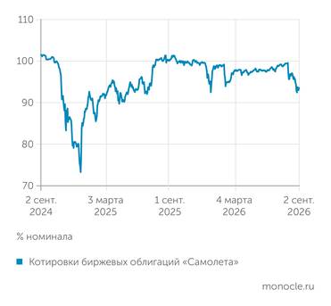 Cbonds У «САМОЛЕТА» ПРОБЛЕМЫ, НО РЫНОК В НЕГО ВЕРИТ