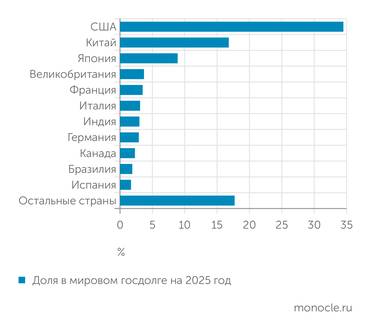Источник: расчеты visualcapitalist.com по данным МВФ НА США И КИТАЙ ПРИХОДИТСЯ  БОЛЬШЕ ПОЛОВИНЫ МИРОВОГО  ГОСДОЛГА