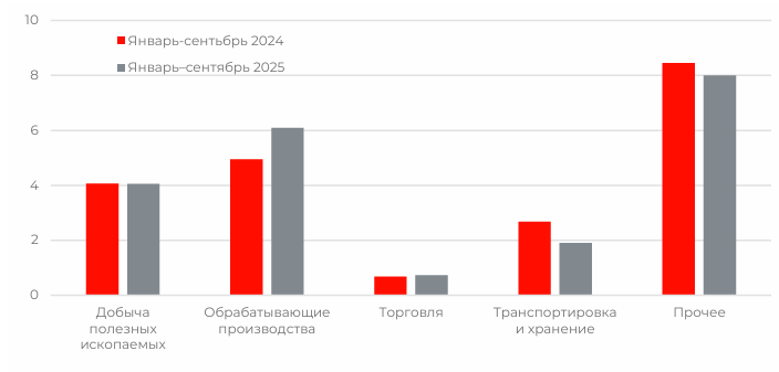  Структура инвестиций в основной капитал, трлн рублей