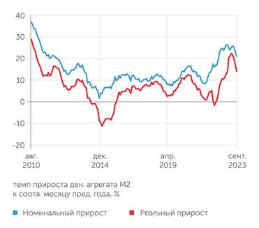 Расчеты "Монокля" по данным Банка России и Росстата Рост денежной массы в сентябре 2023 года продолжил замедляться