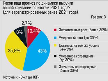  Прогноз по динамике выручки  компании по итогам 2021 г.