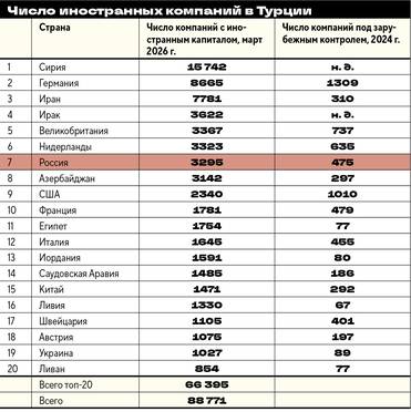 Центральный банк Турецкой Республики ТОП-20 стран по числу зарегистрированных в Турции компаний, 2026 г.