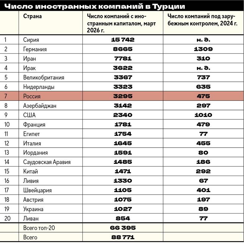 Центральный банк Турецкой Республики ТОП-20 стран по числу зарегистрированных в Турции компаний, 2026 г.