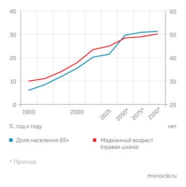 оценки и данные ООН,  Eurostat ДИНАМИКА СТАРЕНИЯ НАСЕЛЕНИЯ ЕВРОПЫ В 1900–2100 ГОДЫ