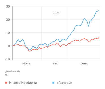 Finam.ru Акции "Газпрома" и Индекс Мосбиржи