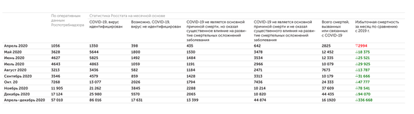 Оперативные данные занижают реальную смертность от COVID-19 в России почти втрое.
На случаи, связанные с COVID-19, приходится около половины избыточных смертей в апреле—декабре 2020 г. 04-01 Роспотребнадзор, Росстат