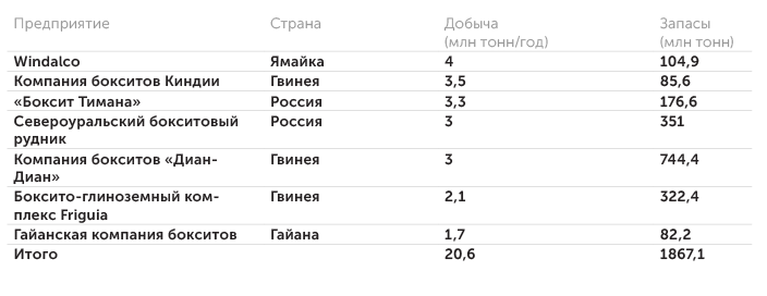 «Русал» Мощности «Русала» по добыче бокситов