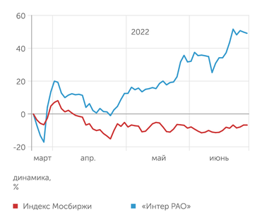 finam.ru Динамика акций "ИнтерРАО"