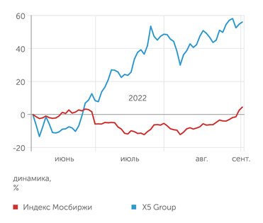 finam.ru Динамика расписок X5 Group