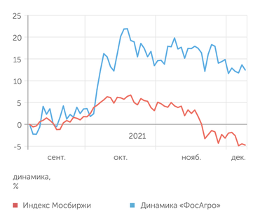 finam.ru "ФосАгро" продолжает быть лучше рынка
