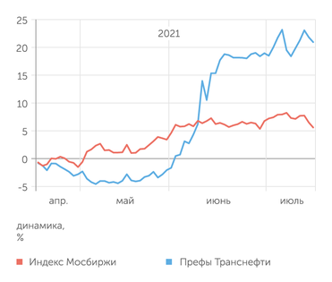 Yahoo Finance Динамика котировок