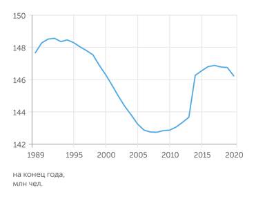 Росстат Численность постоянного населения России