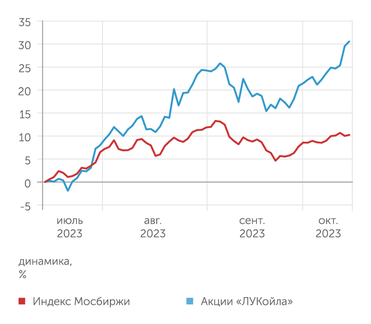 finam.ru Динамика акций  "ЛУКойла"