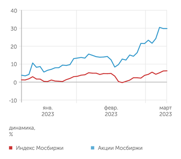 finam.ru Динамика акций Мосбиржи